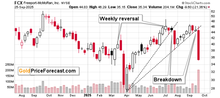 Sliding FCX, soaring silver & profits from both teaser image