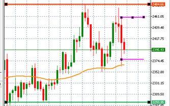 Gold prices bounce back after their steepest one day decline: will the rally last? teaser image