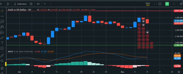 Gold price analysis