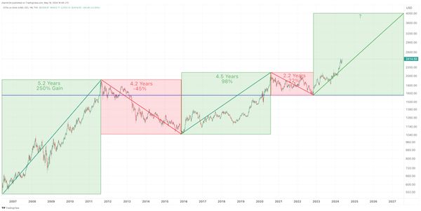 4 major catalysts that will push gold above $3,000 teaser image