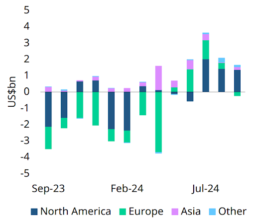 North American investors lead gold ETF surge as Fed cuts rates and geopolitical tensions rise teaser image