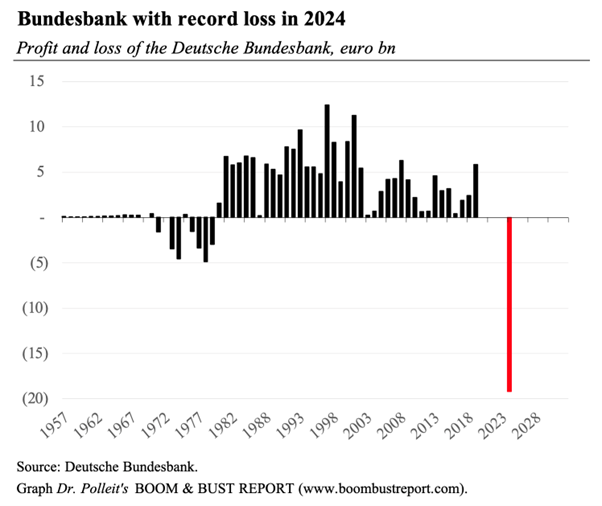 Deutsche Bundesbank with huge loss - despite big gain on gold position   teaser image