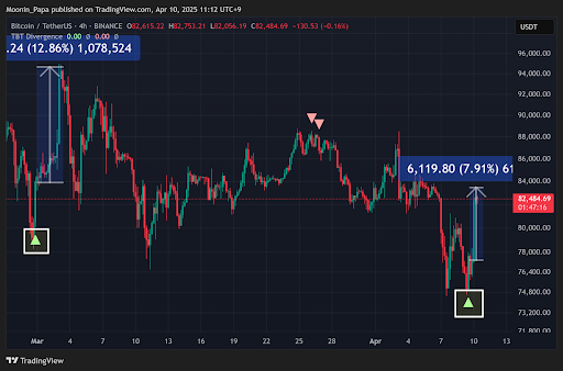 Bitcoin erases doubts with explosive rebound as Altcoins surge behind it teaser image