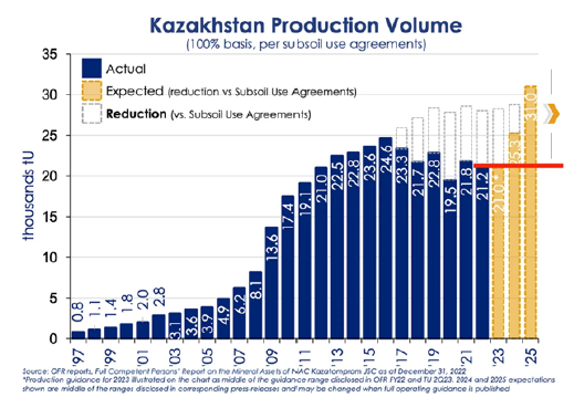 Uranium price returns to triple digits teaser image