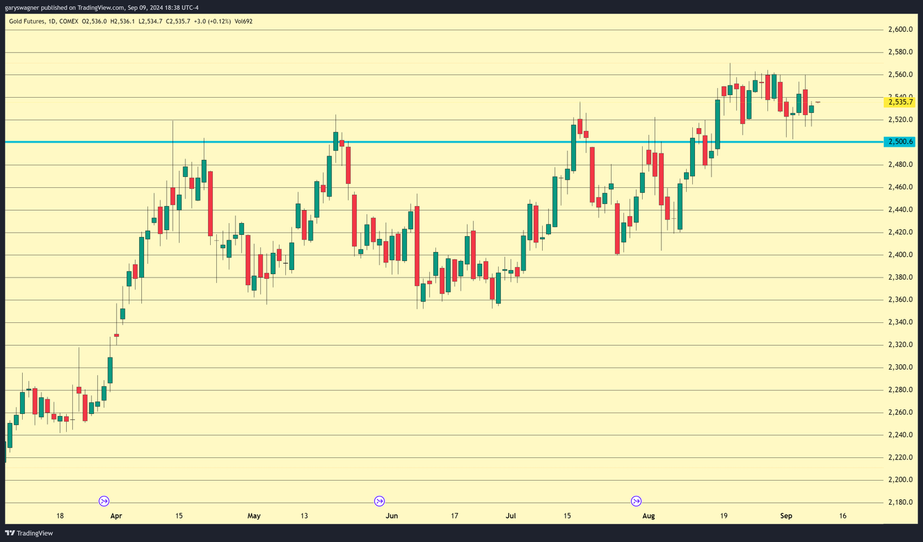 Gold continues to be supported by upcoming rate cuts by the Fed teaser image