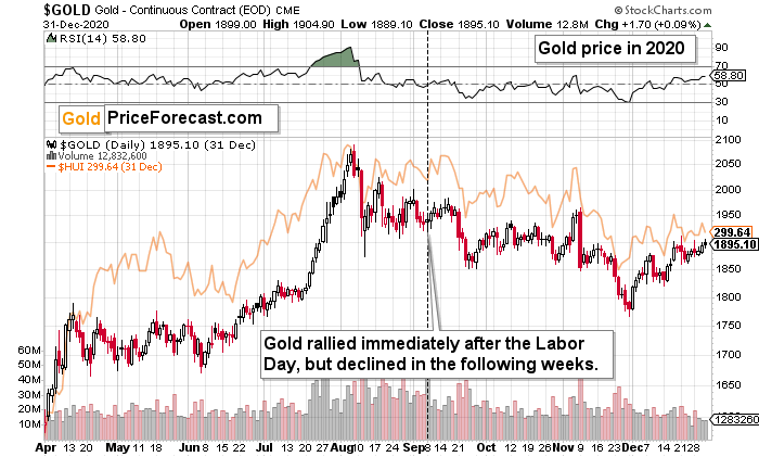 Gold vs. USD on Friday the 13th teaser image