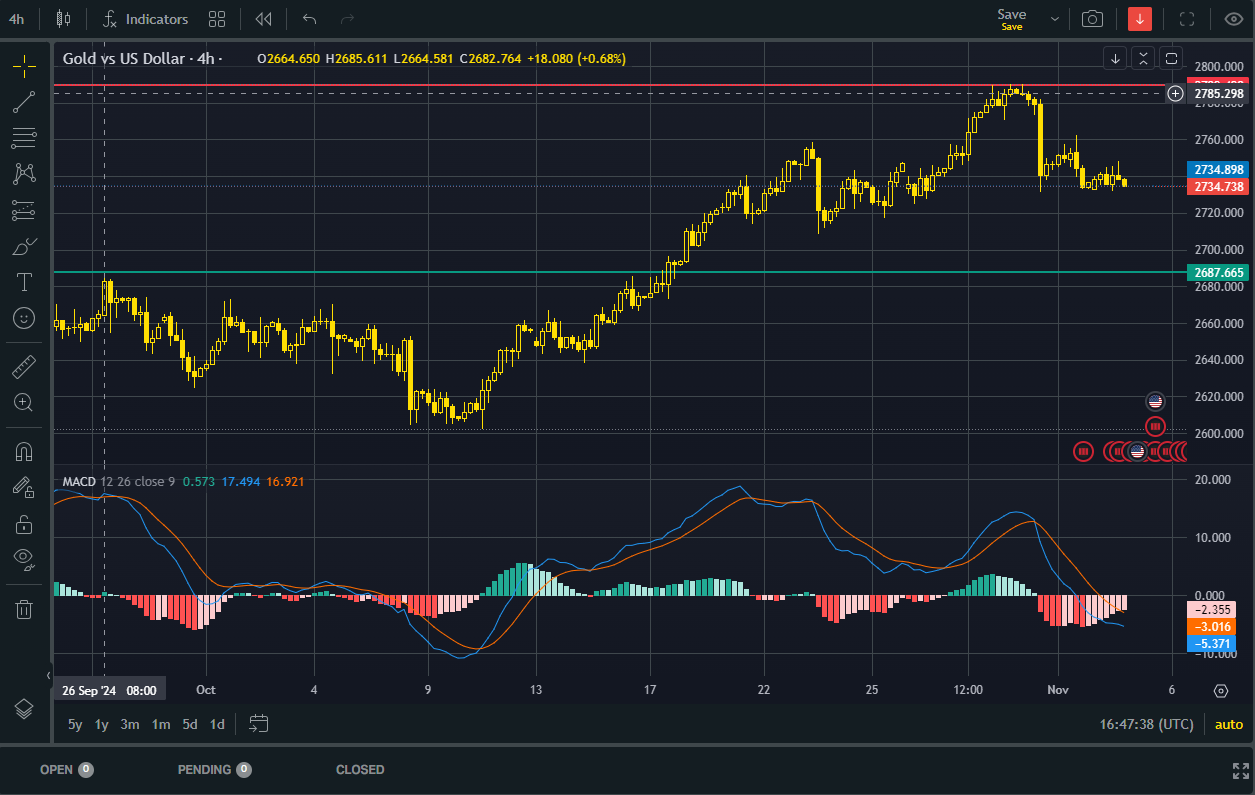 Gold stays steady despite U.S. election uncertainty and Fed policy expectations teaser image