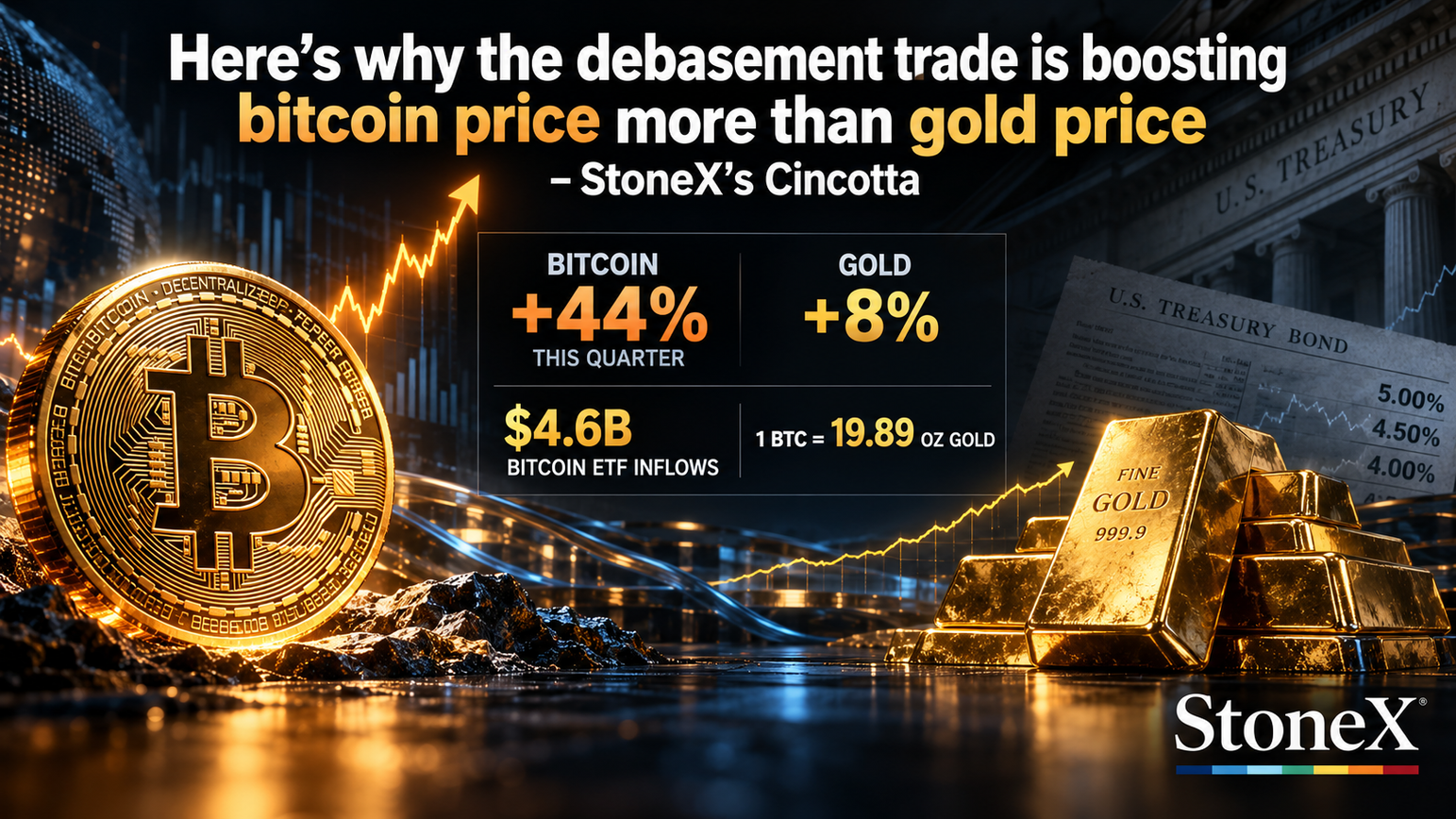 Here’s why the debasement trade is boosting bitcoin price more than gold price – StoneX’s Cincotta teaser image